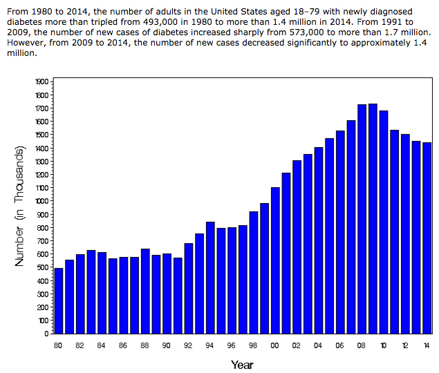 CDC 2014 diabetes graph